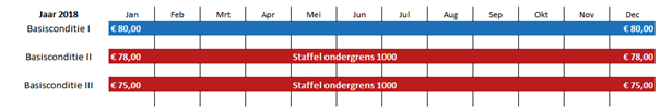 Tijdvak met twee verschillende prijzen met dezelfde staffelondergrens